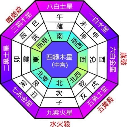 九星盤 2023|九星気学・2023年の運勢と吉方位とバイオリズム【無料】